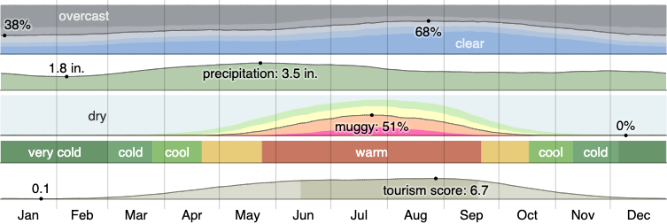 Climate in Columbus