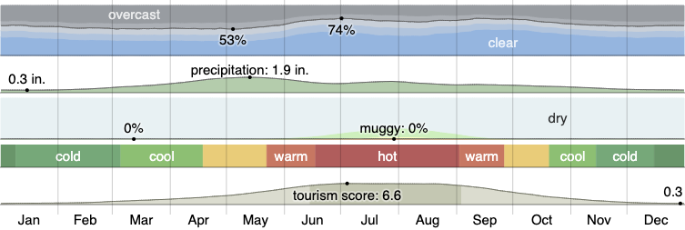 Climate in Longmont