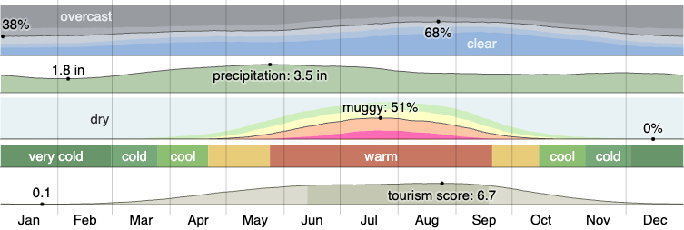 Climate in Upper Arlington