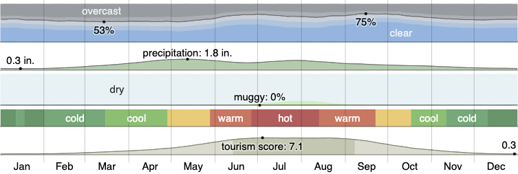 Climate in Lakewood