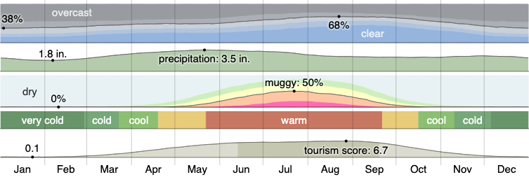 Climate in Blacklick