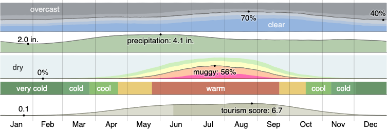 Climate in Lawrence