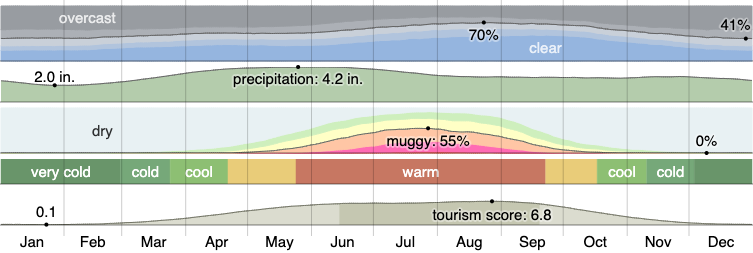 Climate in Speedway