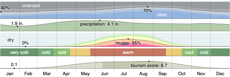 Climate in McCordsville