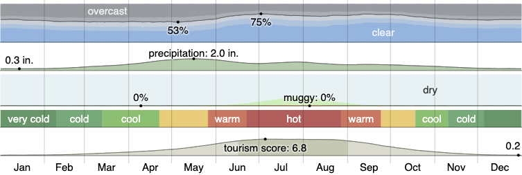 Climate in Johnstown