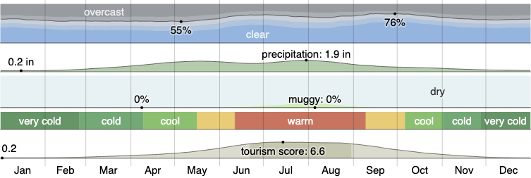 Climate in Elizabeth, CO